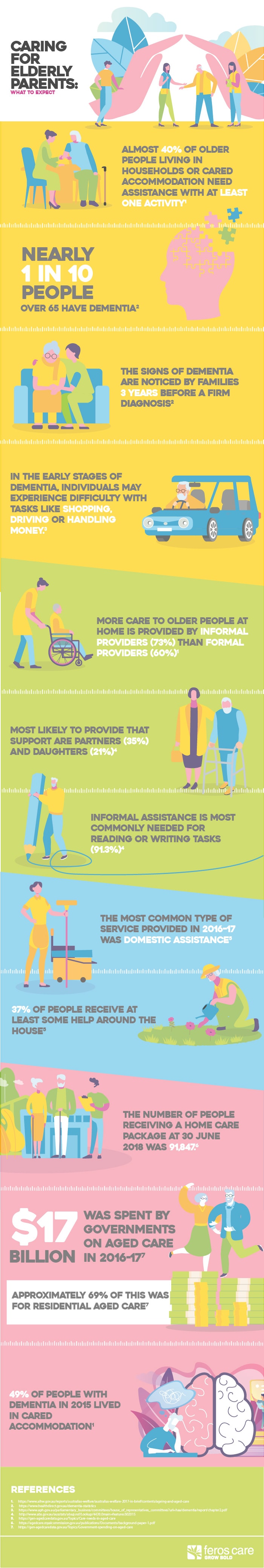 Caring for elderly parents: what to expect informative infographic 