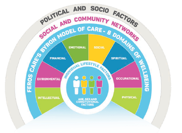 Feros Care's Byron Model of Care includes looking after the 8 domains of wellbeing which are intellectual, environmental, financial, emotional, social, spiritual, occupational and physical